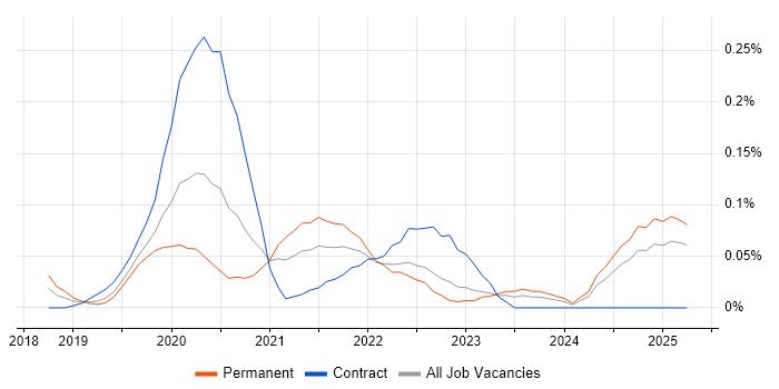 Job vacancy trend for Google Data Studio in the West Midlands Job vacancy trend for Google Data Studio in the West Midlands