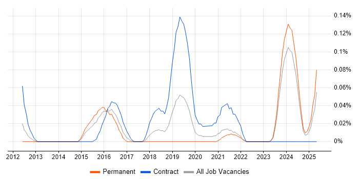 Job vacancy trend for Google Drive in the West Midlands Job vacancy trend for Google Drive in the West Midlands