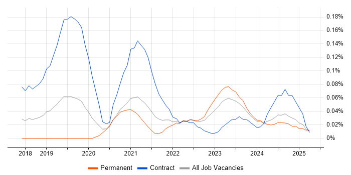 Job vacancy trend for Google Kubernetes Engine in the West Midlands