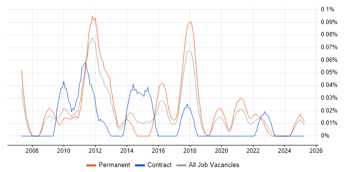 Job vacancy trend for Google Maps API in the West Midlands Job vacancy trend for Google Maps API in the West Midlands