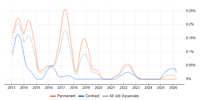 Google Play job vacancy trend in the West Midlands