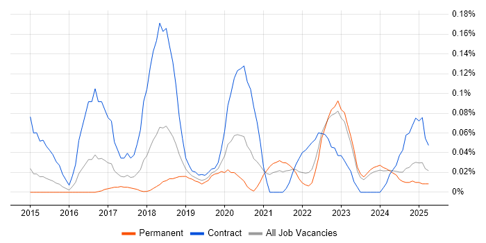 Job vacancy trend for Google Sheets in the West Midlands Job vacancy trend for Google Sheets in the West Midlands