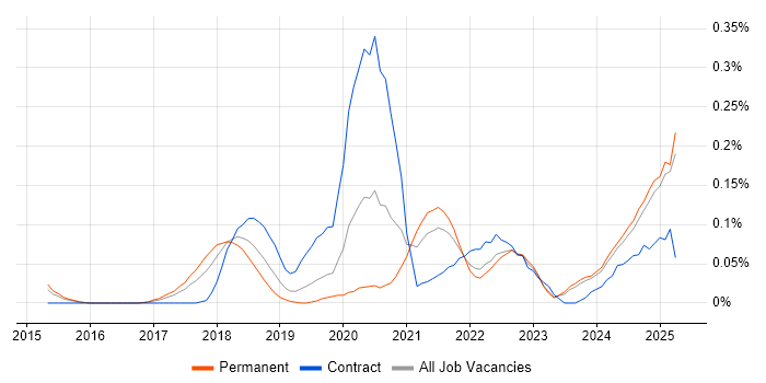 Job vacancy trend for Google Tag Manager in the West Midlands