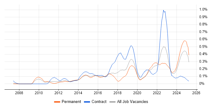 Job vacancy trend for Google Workspace in the West Midlands Job vacancy trend for Google Workspace in the West Midlands