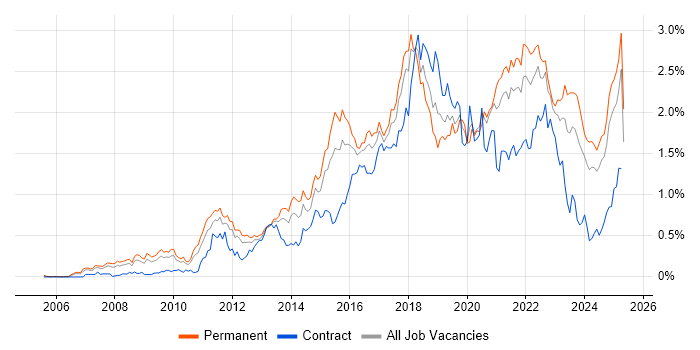 Job vacancy trend for Google in the West Midlands Job vacancy trend for Google in the West Midlands