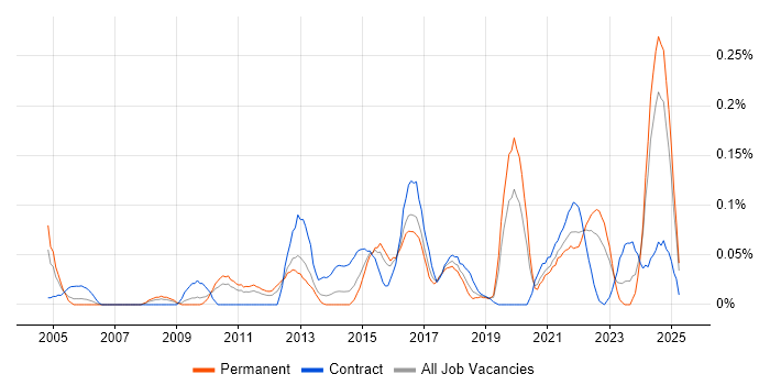 Job vacancy trend for Governance Analyst in the West Midlands Job vacancy trend for Governance Analyst in the West Midlands
