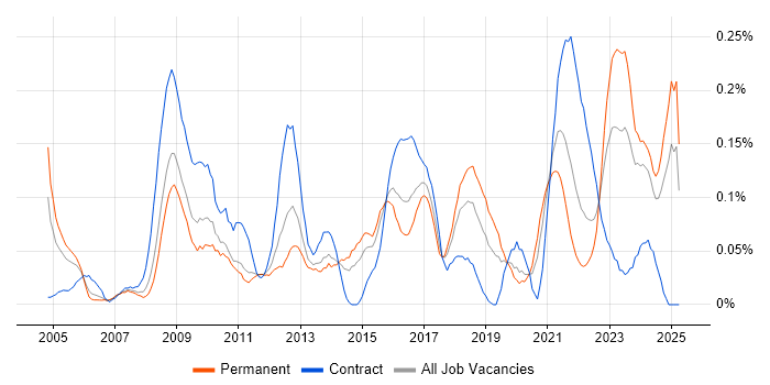 Job vacancy trend for Governance Manager in the West Midlands Job vacancy trend for Governance Manager in the West Midlands