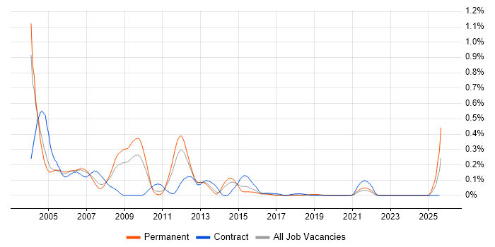Job vacancy trend for GPRS in the West Midlands