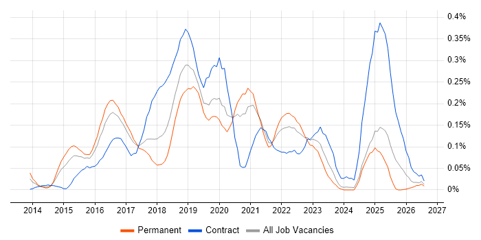 Gradle job vacancy trend in the West Midlands