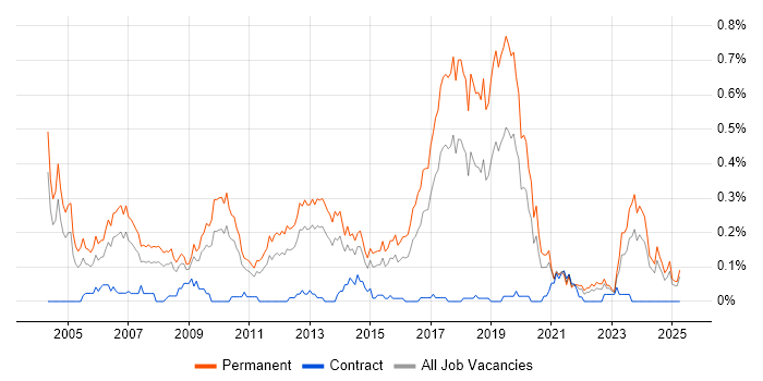 Job vacancy trend for Graduate Analyst in the West Midlands Job vacancy trend for Graduate Analyst in the West Midlands