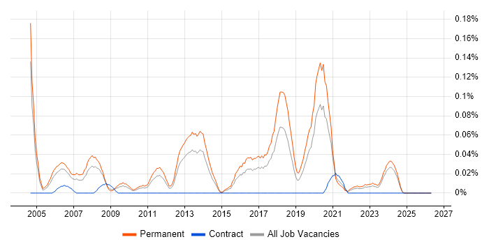 Graduate Business Analyst job vacancy trend in the West Midlands