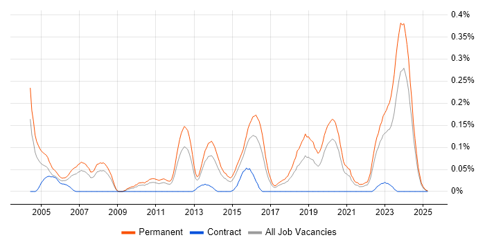 Job vacancy trend for Graduate Consultant in the West Midlands Job vacancy trend for Graduate Consultant in the West Midlands