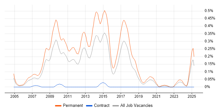 Job vacancy trend for Graduate C# Developer in the West Midlands Job vacancy trend for Graduate C# Developer in the West Midlands