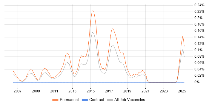 Job vacancy trend for Graduate C# Software Developer in the West Midlands