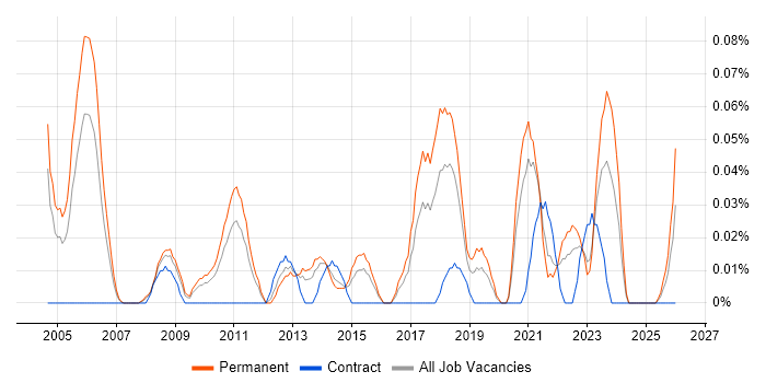 Graduate Data Analyst job vacancy trend in the West Midlands