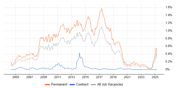 Job vacancy trend for Graduate Developer in the West Midlands Job vacancy trend for Graduate Developer in the West Midlands