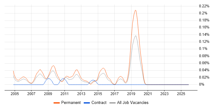 Graduate IT Analyst job vacancy trend in the West Midlands