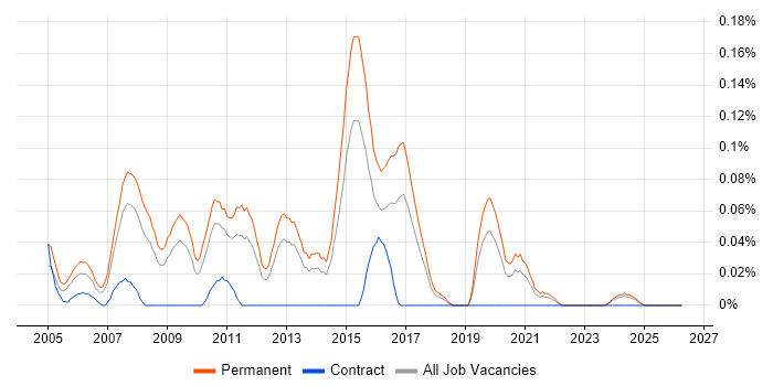 Graduate IT Support job vacancy trend in the West Midlands