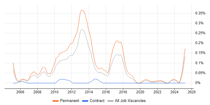 Job vacancy trend for Graduate Java Developer in the West Midlands Job vacancy trend for Graduate Java Developer in the West Midlands