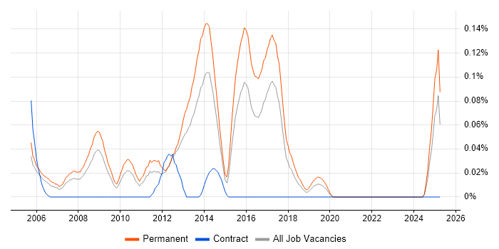 Job vacancy trend for Graduate PHP Developer in the West Midlands Job vacancy trend for Graduate PHP Developer in the West Midlands