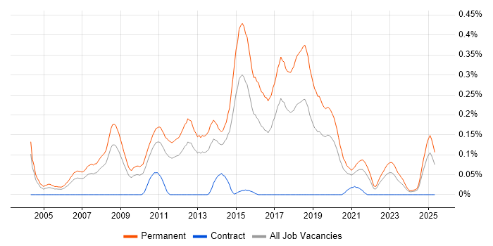 Job vacancy trend for Graduate Software Developer in the West Midlands Job vacancy trend for Graduate Software Developer in the West Midlands