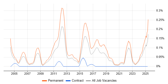 Job vacancy trend for Graduate Software Engineer in the West Midlands Job vacancy trend for Graduate Software Engineer in the West Midlands