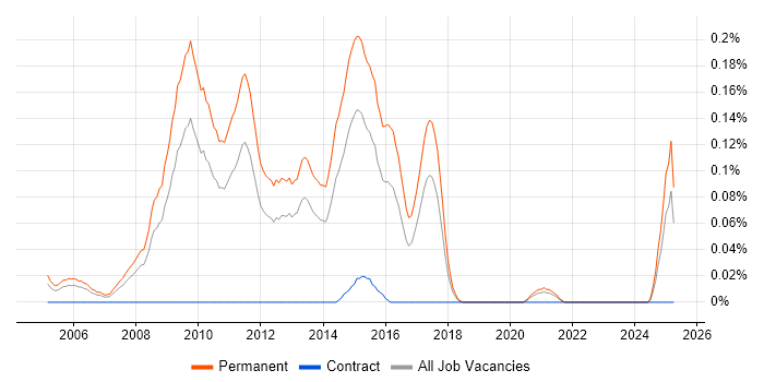 Job vacancy trend for Graduate SQL Developer in the West Midlands Job vacancy trend for Graduate SQL Developer in the West Midlands