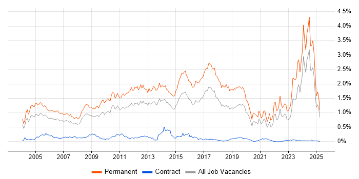 Job vacancy trend for Graduate in the West Midlands Job vacancy trend for Graduate in the West Midlands
