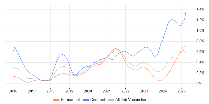 Job vacancy trend for Grafana in the West Midlands