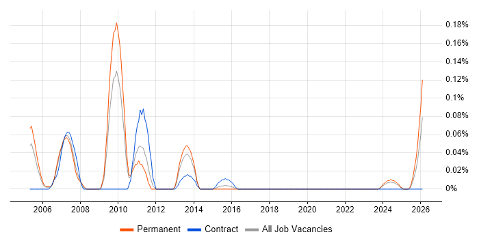 Graphic Artist job vacancy trend in the West Midlands