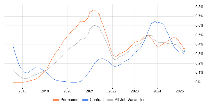 Job vacancy trend for GraphQL in the West Midlands