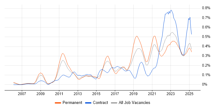Job vacancy trend for GRC in the West Midlands