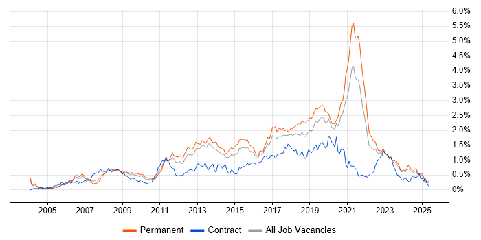 Job vacancy trend for Greenfield Project in the West Midlands Job vacancy trend for Greenfield Project in the West Midlands