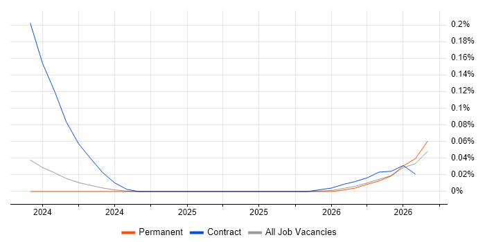 Grid Engineer job vacancy trend in the West Midlands