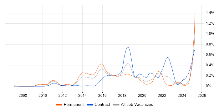 Job vacancy trend for Groovy in the West Midlands Job vacancy trend for Groovy in the West Midlands