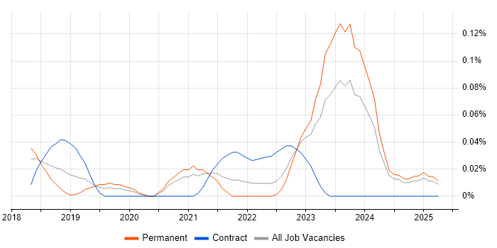 Job vacancy trend for gRPC in the West Midlands Job vacancy trend for gRPC in the West Midlands