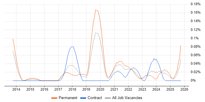 GSEC job vacancy trend in the West Midlands