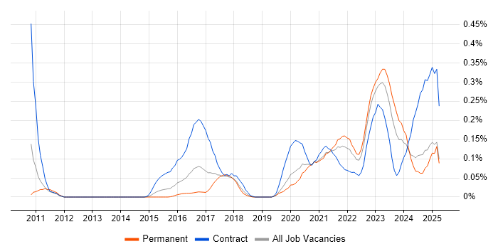 Job vacancy trend for Guidewire in the West Midlands Job vacancy trend for Guidewire in the West Midlands