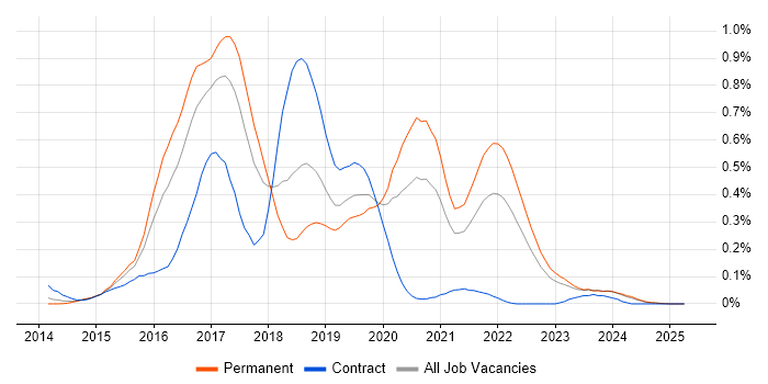 Job vacancy trend for gulp in the West Midlands Job vacancy trend for gulp in the West Midlands