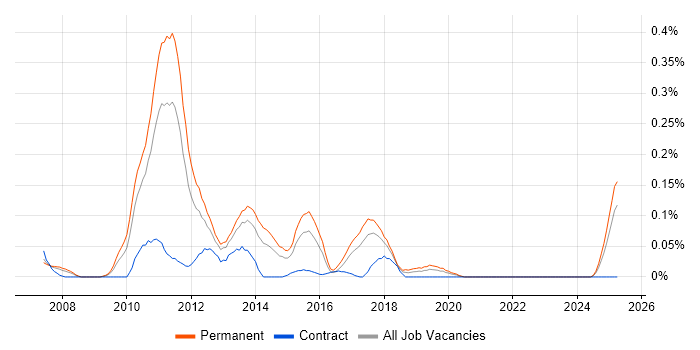 Job vacancy trend for GWT in the West Midlands Job vacancy trend for GWT in the West Midlands
