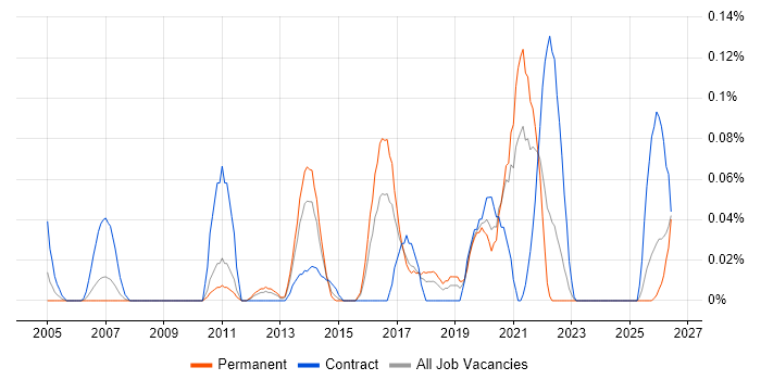 GxP job vacancy trend in the West Midlands