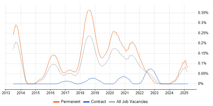 Job vacancy trend for Hackathon in the West Midlands Job vacancy trend for Hackathon in the West Midlands