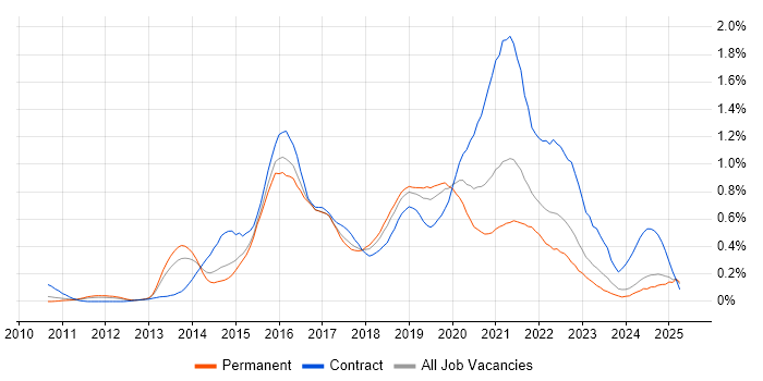 Job vacancy trend for Hadoop in the West Midlands