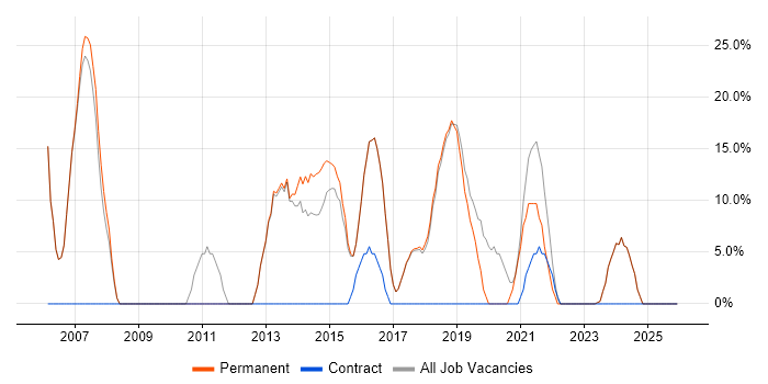 Active Directory job vacancy trend in Halesowen