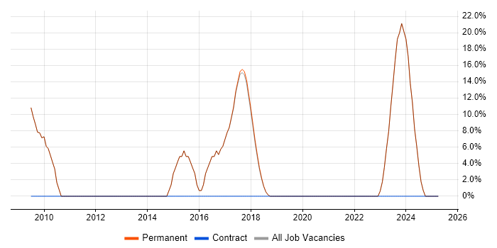 Job vacancy trend for Agile in Halesowen Job vacancy trend for Agile in Halesowen