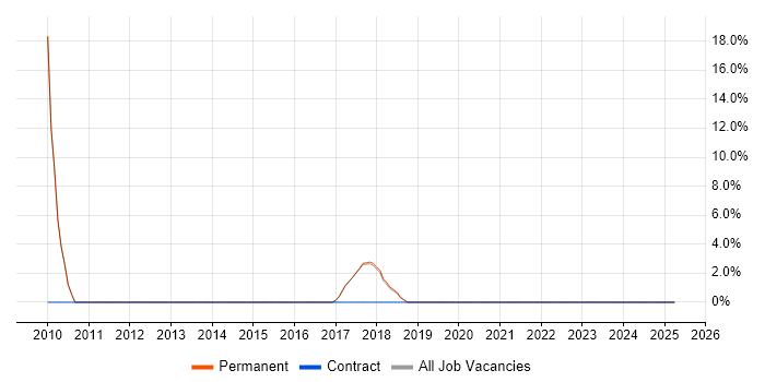 Job vacancy trend for Algorithms in Halesowen