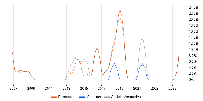 Analyst job vacancy trend in Halesowen