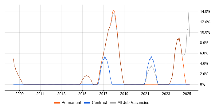 Job vacancy trend for Analytical Skills in Halesowen