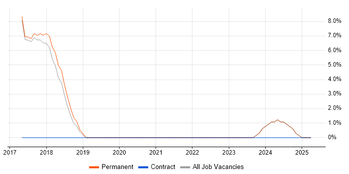 Job vacancy trend for Analytics in Halesowen