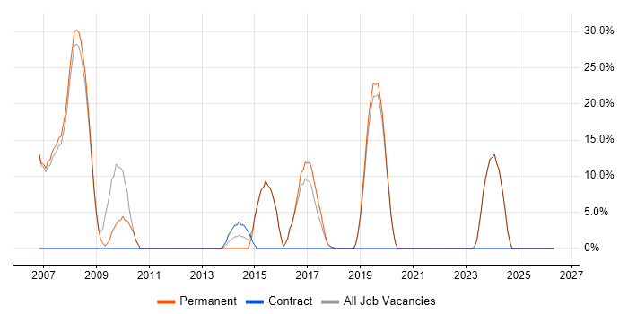 ASP.NET job vacancy trend in Halesowen